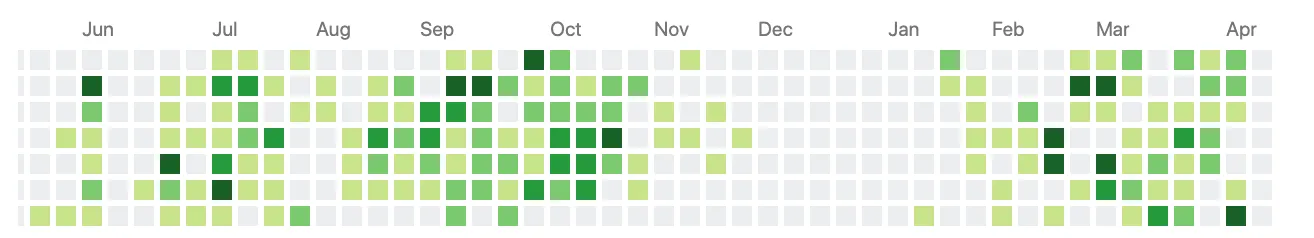 James's Github commits from mid 2019 to early 2020.